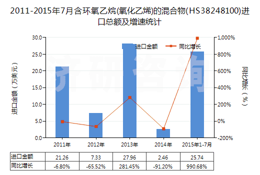2011-2015年7月含環(huán)氧乙烷(氧化乙烯)的混合物(HS38248100)進(jìn)口總額及增速統(tǒng)計(jì)